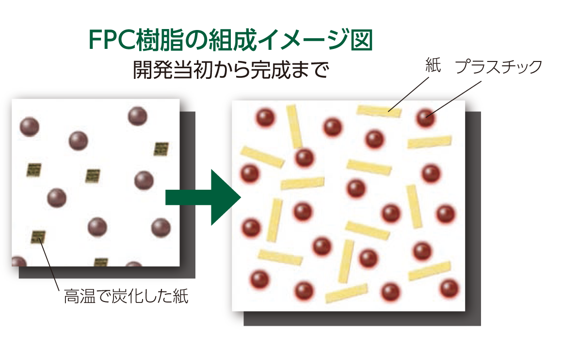 FPC樹脂の組織イメージ図